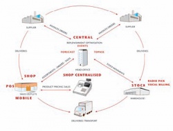 The important factors in choosing the In-Store system were the modern...