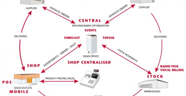 G.O.L.D. C-Plan - Warehouse Capacity Planning