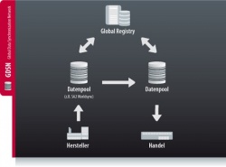 Schematische Darstellung des Grundprinzips Global Data Synchronisation...