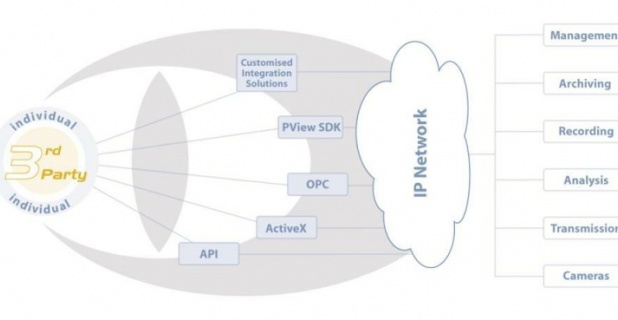 Open platform for third-party integration