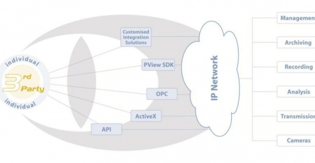 Open platform for third-party integration