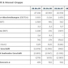 Photo: Hoeft & Wessel AG remains on growth track in first half of the year...