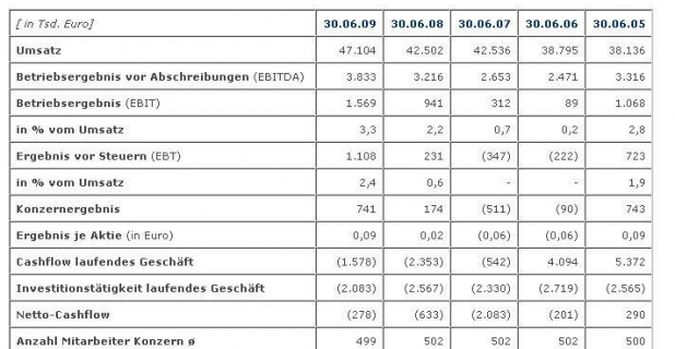 Hoeft & Wessel AG remains on growth track in first half of the year...