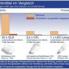 Photo: Life-cycle assessment proves how environmentally friendly LED lamps are...