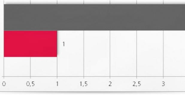 The increase of the conversion rate at 27% without PIM was with PIM 62% (+35%)...