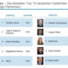 Thumbnail-Photo: Retail: Brand equity through celebrity endorsements...