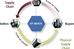 GT Nexus provides the ability to identify options and evaluate the trade-offs...