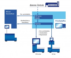 The Fresh Gate data hub used by dennree transmits price and product-related...