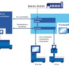 Thumbnail-Photo: Fresh Gate supports data exchange in dennree organic supermarkets...