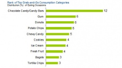 Convenience Stores Five Times More Likely to Be Source for Grab-and-Go Snacks,...
