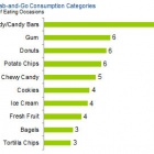 Thumbnail-Photo: Convenience Stores Five Times More Likely to Be Source for Grab-and-Go...