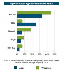 Nearly 75 percent of shoppers use a smartphone while shopping, says NPD...