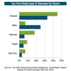 Thumbnail-Photo: Nearly 75 percent of shoppers use a smartphone while shopping, says NPD...