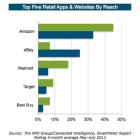 Photo: Nearly 75 percent of shoppers use a smartphone while shopping, says NPD...
