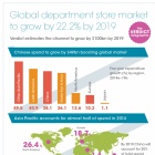 Photo: $100bn rise in global department store spend by 2019...
