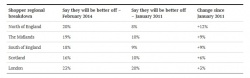 Shopper confidence at three year high