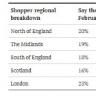Photo: Shopper confidence at three year high