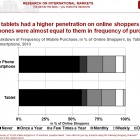 Thumbnail-Photo: M-Commerce increasing rapidly worldwide