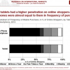 Photo: M-Commerce increasing rapidly worldwide