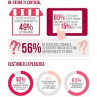Photo: 82% of retailers believe they provide a high level of customer experience...