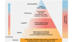 This creates a positive case for investing in quality festive lighting products...