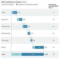 Should Nigeria reach its full potential, annual GDP could exceed $1.6 trillion...