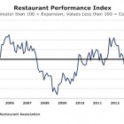 Thumbnail-Photo: Restaurant Performance Index Declined in June Amid Softer Customer...