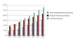 EMEA Cloud Hardware Forecast by Cloud Type, 2011-2018, Revenue in US$M....