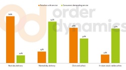 The mismatch of retailer services and consumer expectations....