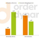 Thumbnail-Photo: Retailers missing the mark on customers’ omni-channel expectations...