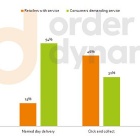 Photo: Retailers missing the mark on customers’ omni-channel expectations...