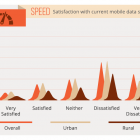 Photo: 2014 Mobile Data Survey – 60 percent unsatisfied with current speeds...