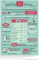 Shoppers will spend more of their holiday budget in-store than online...