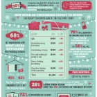 Photo: Shoppers will spend more of their holiday budget in-store than online...