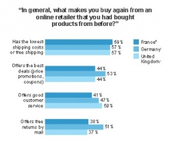 Low-Cost Shipping Is A Key Influencer For Repeat
Purchases....