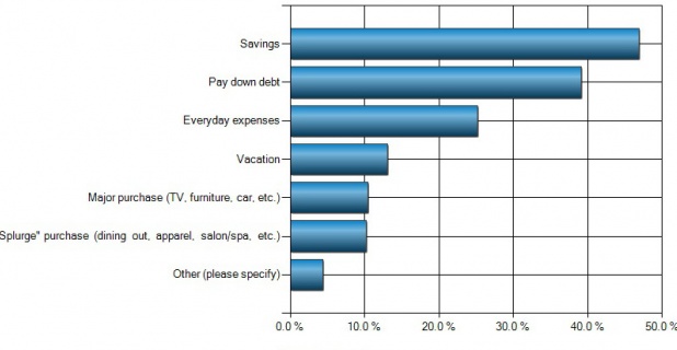 Americans planning to save, not splurge with tax refunds this year...