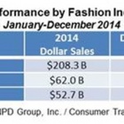 Photo: Consumer emphasis on activewear will likely continue...