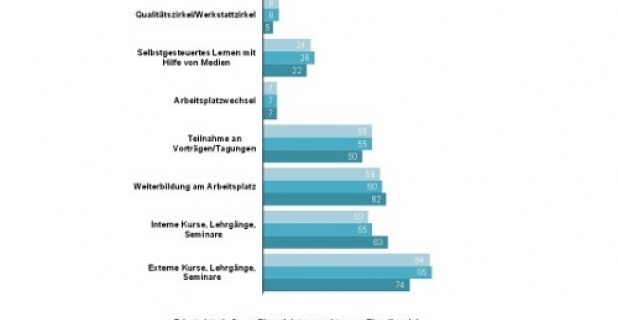 Retail is one of the economic sectors where the German phrase -having a career...