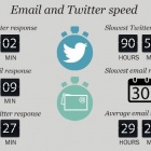 Photo: UK brands leave over half of customer questions unanswered...