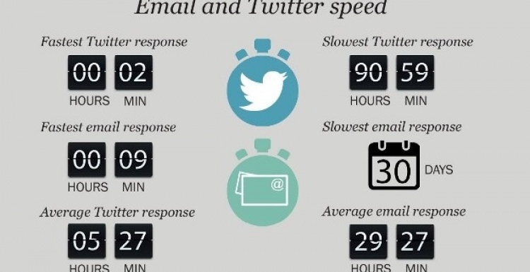 Photo: UK brands leave over half of customer questions unanswered...