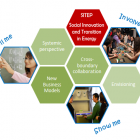 Photo: Learning programme ‘Social Innovation and Transition in Energy’...