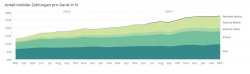 Over 27% of global online transactions are now on mobile devices...