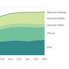 Photo: Over 27% of global online transactions are now on mobile devices...