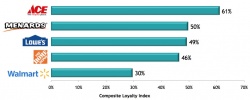 Ace Hardware earned the top spot with a composite loyalty score of 61 percent....