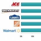 Photo: Study reveals America’s favorite home improvement and home furnishings...