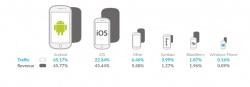 Traffic and revenue share by OS.