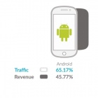 Thumbnail-Photo: Android tops out iOS for mobile ad revenue share...