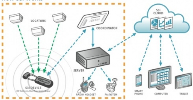 Obtain critical data and analytic intelligence