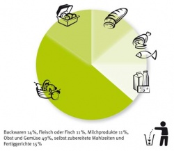 What food is getting thrown away in private households?...