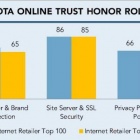 Thumbnail-Photo: 2015 most trustworthy eCommerce sites